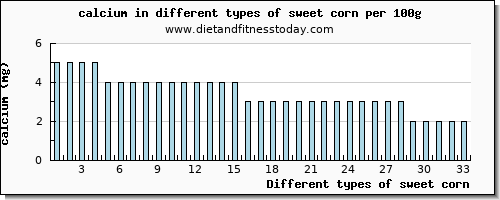 sweet corn calcium per 100g